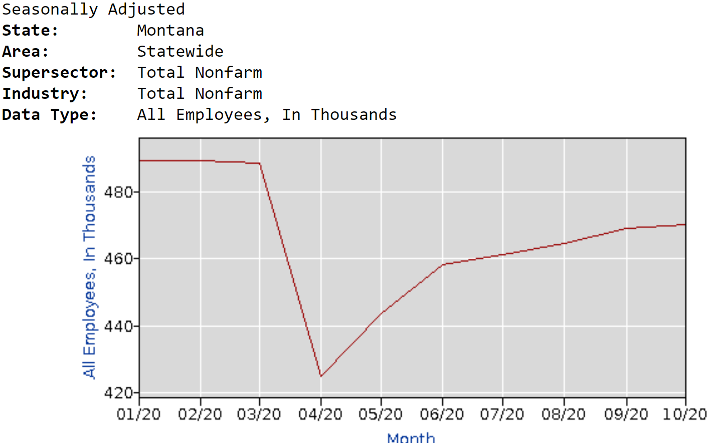 Montana Payroll Jobs Recovery